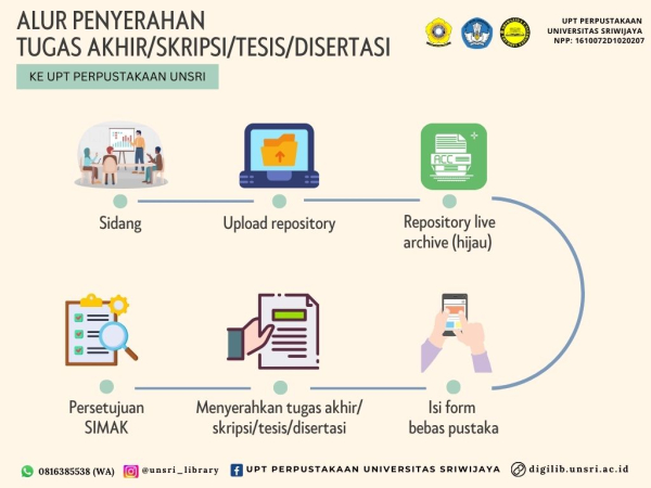 Alur penyerahan skripsi ke UPT Perpustakaan UNSRI