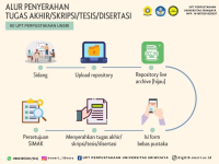 Alur penyerahan skripsi ke UPT Perpustakaan UNSRI